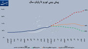 سه سناریوی تورمی اقتصاد ایران در افق ۱۴۰۵
