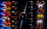 سریع‌ترین و کندترین بازیکنان جام جهانی با حضور یک ایرانی!