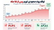 تورم ۸۴ درصدی عقب نشست؛ قله تورمی ایران شکسته شد؟