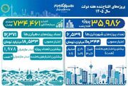 کرج دومین شهر کشور در اعتبار هزینه‌شده پروژه‌های شهری هفته دولت شد