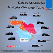 هشدار: مصوبه حجاب، جنگ همه علیه همه / شاخص اعتماد اجتماعی ایران عقب تر از ۹ کشور منطقه / بحران توسعه ایران؛ از بحرین هم عقب تر هستیم