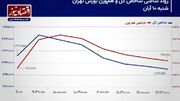 واکنش بورس تهران به تشدید تنش‌های منطقه! - مردم سالاری آنلاين