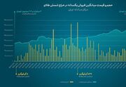 آمارهای جالب از حراج ۱۴ تن شمش طلا در ۱ سال