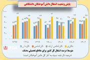 کاهش ۷ درصدی اشتغال دانش‌آموختگان دکتری در ۶ سال گذشته