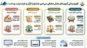 اینفوگرافی/ تقویم زمانی آزمون های بخش معارفی سی امین جشنواره قرآن و عترت وزارت بهداشت