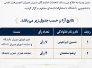 برگزاری انتخابات شورای دبیران انجمن‌های علمی دانشجویی دانشگاه علوم پزشکی اهواز