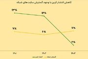 توسعه پایدار شبکه ایرانسل با رویکرد حفاظت از محیط‌زیست