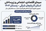 اینفوگرافیک؛ سیمای اقتصادی، اجتماعی و زیرساختی آذربایجان‌شرقی