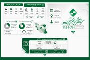 حضور ۱۱ هزار اثر از ایران و ۱۳۲ کشور در جشنواره فیلم کوتاه