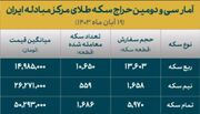 استقبال گسترده از حراج ربع سکه ضرب ۱۴۰۳