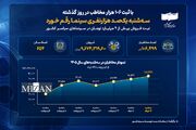 سه‌شنبه یک‌صد هزارنفری سینما رقم خورد