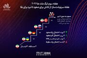 هفته سوم لیگ ملت‌های والیبال| اشک‌ها و لبخندها/ از تلاش برای صعود تا نبرد برای بقا در پرده آخر