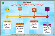 اطلاع نگاشت|آمار جابه‌جایی توسط ناوگان حمل و نقل عمومی مسافر استان کرمانشاه در ۱۰ ماه امسال