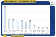 اطلاع نگاشت | آمار نموداری پروژه های نهضت ملی مسکن گلستان در اراضی ۹۹ ساله دولتی