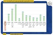 اطلاع نگاشت | آمار شاخص های پروژه های نهضت ملی مسکن در اراضی ۹۹ ساله در بازه زمانی ۱۰۰ روزه