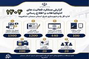 اطلاع‌نگاشت|گزارش عملکرد اداره ارتباطات و اطلاع رسانی اداره کل راه و شهرسازی شرق استان سمنان (شاهرود) سال ۱۴۰۴
