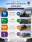 اطلاع‌نگاشت | عملکرد دو ماهه اداره‌کل راهداری و حمل‌ونقل جاده‌ای استان همدان در سال ۱۴۰۵
