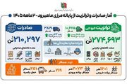 اطلاع نگاشت | آمار ترانزیت و صادرات از پایانه مرزی ماهیرود طی دو ماهه سال ۱۴۰۵