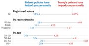 No Matter Race, Age or Gender, More Voters Say Trump’s Policies Helped Than Biden’s