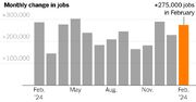 U.S. Employers Add 275,000 Jobs in Another Strong Month