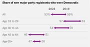 Share of Democratic Registrations Is Declining, but What Does It Mean?