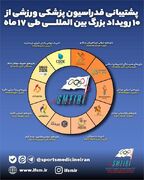 پشتیبانی فدراسیون پزشکی ورزشی از ۱۰ رویداد بزرگ طی ۱۷ ماه | کمیته ملی المپیک جمهوری اسلامی ایران