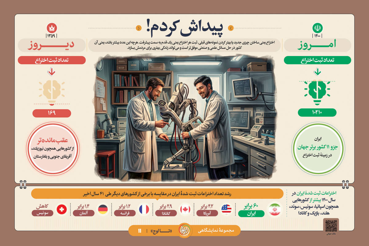 «پیداش کردم!»؛ جهش ۶۰ برابری ثبت اختراع و صعود ایران به رتبه ۱۱ جهان