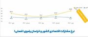 افزایش نرخ مشارکت اقتصادی زنان استان نسبت به میانگین کشوری