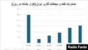 معضل «ناوگان ارواح» برای احیای «فشار حداکثری» ترامپ علیه ایران