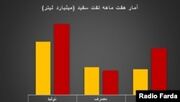 اوج‌گیری مازوت‌سوزی در ایران به دلیل افزایش صادرات سوخت‌های پاک