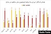 ایران همزمان با بحران انرژی، صادرات گاز به ترکیه را به‌شدت افزایش داد