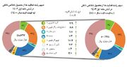 نرخ رشد اقتصادی شش ماهه اول سال ۱۴۰۳ اعلام شد