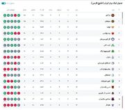 سقوط پرسپولیس در جدول لیگ پس از تساوی