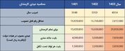 عیدی فرهنگیان ۱۴۰۳ چقدر است؟