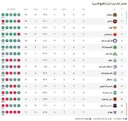 جدول لیگ برتر؛ سپاهان در صدر، پرسپولیس چهارم و استقلال یازدهم