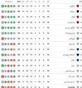 جدول لیگ برتر؛ سپاهان صدر را از دست داد / استقلال همچنان در رتبه نهم باقی ماند