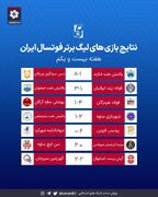 نتایج و جدول لیگ برتر فوتسال در پایان هفته ۲۱