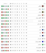 جدول لیگ برتر پس از شکست پرسپولیس