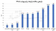 پرسودترین بازار در اردیبهشت ماه ۱۴۰۵ معرفی شد