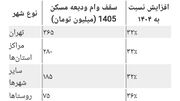 جزئیات افزایش رقم وام ودیعه مسکن ۱۴۰۵ + شرایط و مبلغ وام
