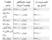 چرا پیش بینی قیمت طلا و سکه دوشنبه ۴ خرداد ۱۴۰۵ برای سرمایه‌گذاران حیاتی است؟ / تحلیل کامل تحولات بازار طلا و سکه