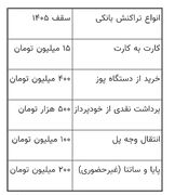 سقف تراکنش بانکی اعلام شد/ رقم جابه‌جایی پایا و ساتنا چقدر شد؟
