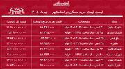 قیمت مسکن در این منطقه تهران ۵۸ میلیون تومان است/ جدول قیمت مسکن
