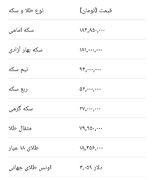 پیش‌بینی قیمت طلا و سکه چهارشنبه ۳۱ تیر ۱۴۰۵؛ تداوم صعود یا آغاز اصلاح؟