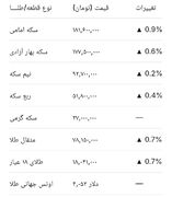 پیش بینی قیمت طلا و سکه دوشنبه ۵ مرداد ۱۴۰۵؛ طلا در آستانه صعود؟