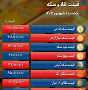 پیش بینی قیمت طلا و سکه دوشنبه ۲ شهریور ۱۴۰۵ / سکه امامی ۲۲۰ میلیونی شد؛ سیگنال سیاسی می‌تواند روند صعودی را متوقف کند + جدول