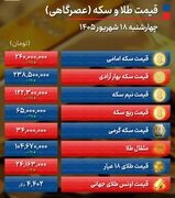 پیش بینی قیمت طلا و سکه فردا پنجشنبه ۱۹ شهریور ۱۴۰۵ / هر گرم قیمت طلا ۲۶ میلیون تومان می‌شود؟ + جدول