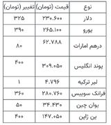 قیمت دلار، یورو و انواع ارز‌ها ۲۹ شهریور ۱۴۰۵ هنگام بسته شدن بازار + جدول