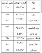 قیمت دلار، یورو و انواع ارز‌ها امروز ۱۲ مهر ۱۴۰۵/ دلار به کانال ۲۶۰ هزار تومان برگشت + جدول