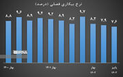 نرخ بیکاری پاییز به ۷.۶ درصد کاهش یافت